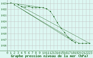 Courbe de la pression atmosphrique pour Lignerolles (03)