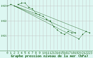 Courbe de la pression atmosphrique pour Abisko