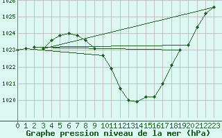 Courbe de la pression atmosphrique pour Saint Andrae I. L.