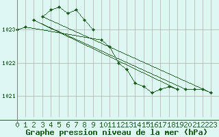 Courbe de la pression atmosphrique pour Mantsala Hirvihaara