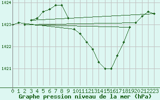 Courbe de la pression atmosphrique pour Wynau