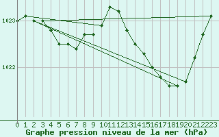 Courbe de la pression atmosphrique pour Charmant (16)