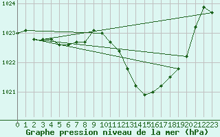 Courbe de la pression atmosphrique pour Mcon (71)