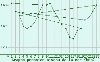 Courbe de la pression atmosphrique pour Sandillon (45)