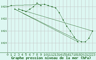 Courbe de la pression atmosphrique pour Nonaville (16)
