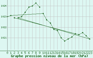 Courbe de la pression atmosphrique pour Neum