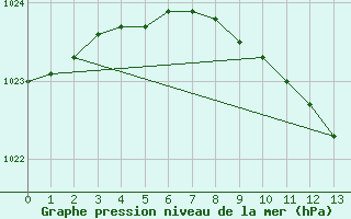 Courbe de la pression atmosphrique pour Helsinki Majakka