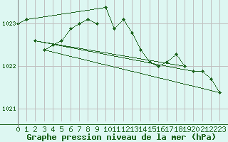 Courbe de la pression atmosphrique pour Gottfrieding