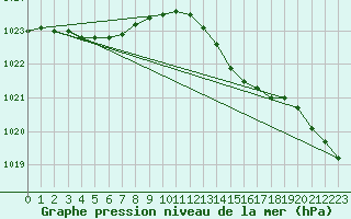 Courbe de la pression atmosphrique pour Corsept (44)