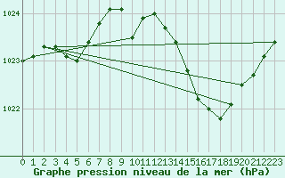 Courbe de la pression atmosphrique pour Ernage (Be)