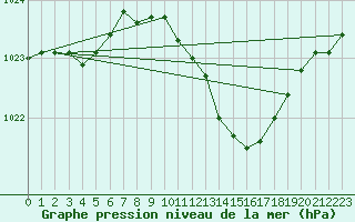 Courbe de la pression atmosphrique pour Elpersbuettel