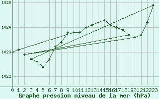 Courbe de la pression atmosphrique pour Pouzauges (85)