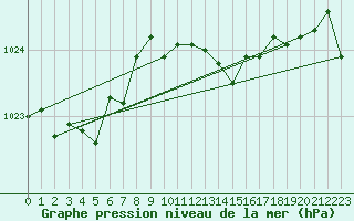 Courbe de la pression atmosphrique pour Dunkerque (59)