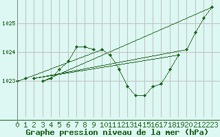 Courbe de la pression atmosphrique pour Deuselbach