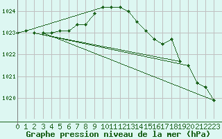 Courbe de la pression atmosphrique pour Brest (29)