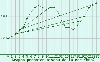 Courbe de la pression atmosphrique pour Mersrags