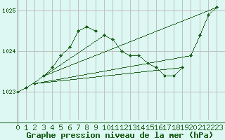 Courbe de la pression atmosphrique pour Coleshill