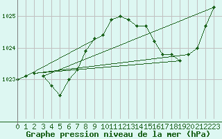 Courbe de la pression atmosphrique pour Rochefort Saint-Agnant (17)