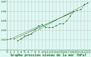 Courbe de la pression atmosphrique pour Wittering