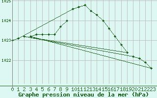 Courbe de la pression atmosphrique pour Saint-Georges-d