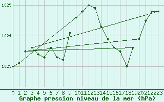 Courbe de la pression atmosphrique pour Besson - Chassignolles (03)