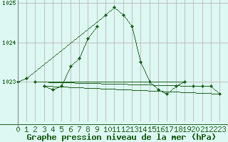 Courbe de la pression atmosphrique pour Alajar