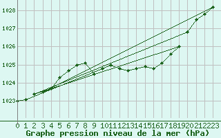 Courbe de la pression atmosphrique pour Leinefelde