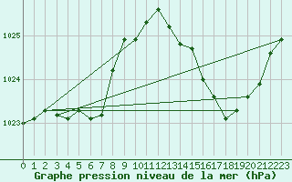 Courbe de la pression atmosphrique pour Bordeaux (33)