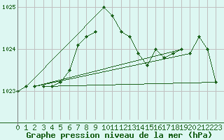 Courbe de la pression atmosphrique pour Valentia Observatory