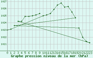 Courbe de la pression atmosphrique pour Missoula, Missoula International Airport