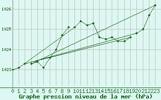 Courbe de la pression atmosphrique pour Boulaide (Lux)