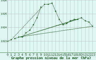 Courbe de la pression atmosphrique pour Fisterra