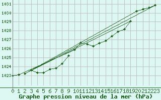Courbe de la pression atmosphrique pour Cap Corse (2B)