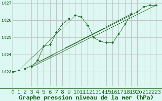 Courbe de la pression atmosphrique pour Lans-en-Vercors (38)