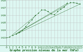 Courbe de la pression atmosphrique pour Le Bourget (93)