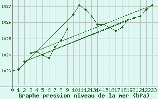 Courbe de la pression atmosphrique pour Malbosc (07)