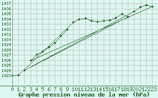 Courbe de la pression atmosphrique pour Bziers-Centre (34)