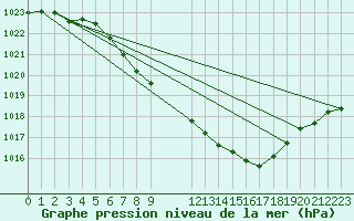 Courbe de la pression atmosphrique pour Malung A