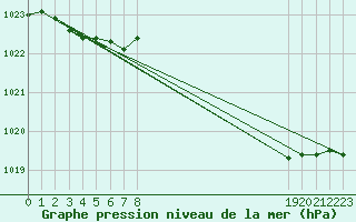 Courbe de la pression atmosphrique pour Herserange (54)