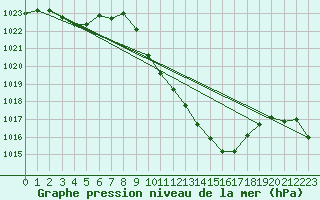 Courbe de la pression atmosphrique pour Logrono (Esp)