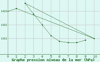 Courbe de la pression atmosphrique pour Rottnest Island Aws