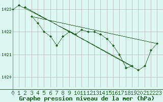 Courbe de la pression atmosphrique pour Vannes-Sn (56)