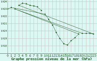 Courbe de la pression atmosphrique pour Supuru De Jos