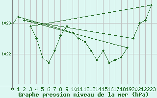 Courbe de la pression atmosphrique pour Saint-Brieuc (22)