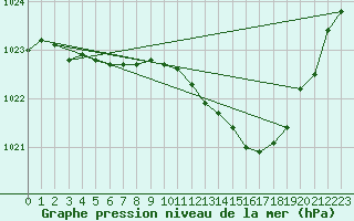 Courbe de la pression atmosphrique pour Orlans (45)