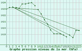 Courbe de la pression atmosphrique pour Kucharovice