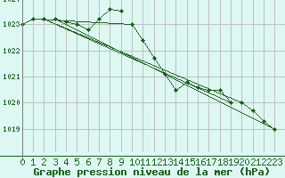 Courbe de la pression atmosphrique pour Ble - Binningen (Sw)