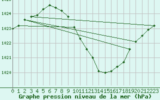 Courbe de la pression atmosphrique pour Novo Mesto