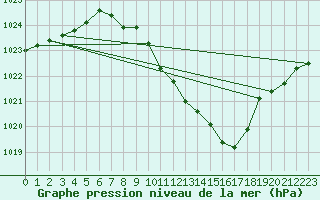 Courbe de la pression atmosphrique pour Thun