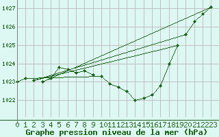 Courbe de la pression atmosphrique pour Hartberg